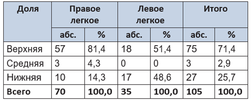 Локализация патологических изменений в легких